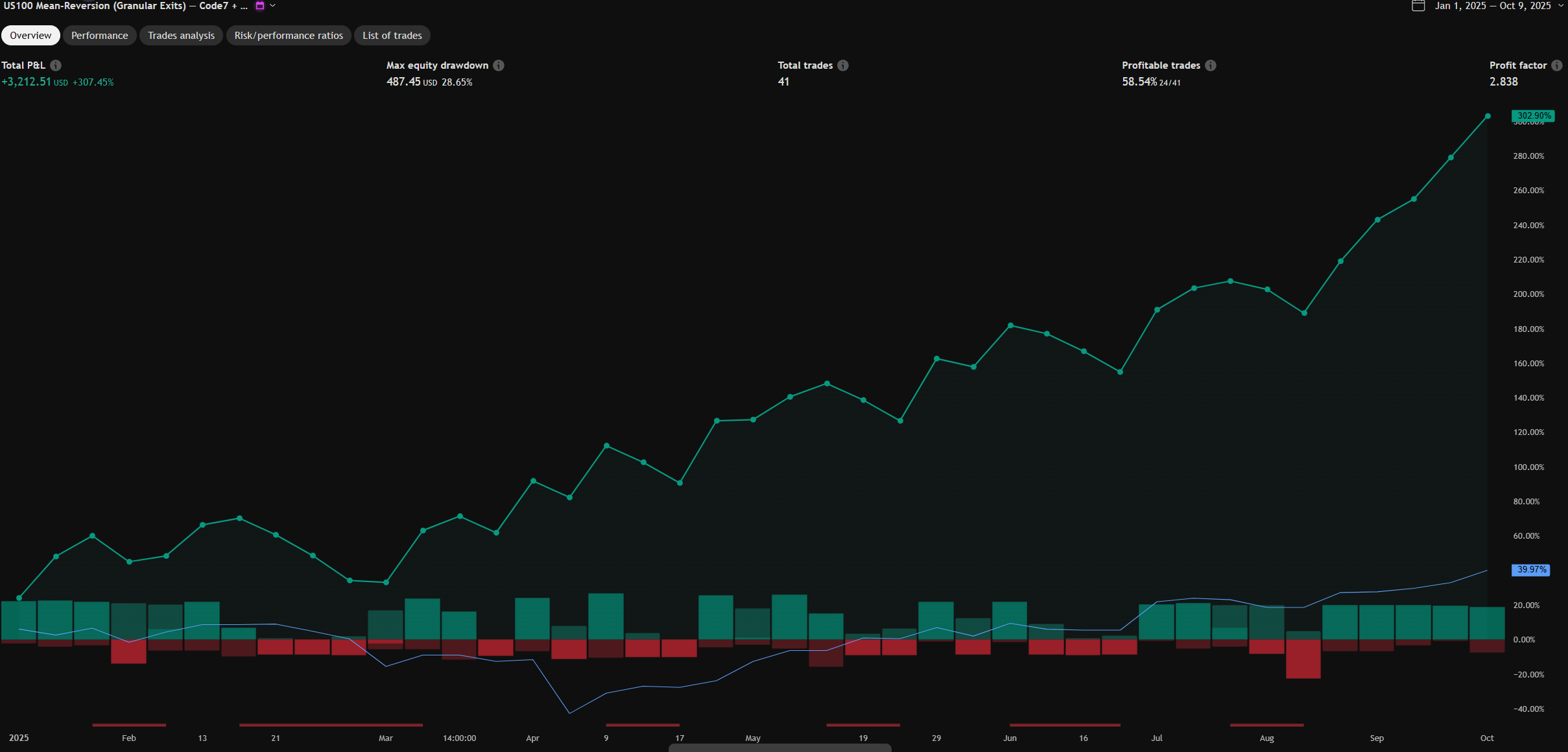 2025 YTD +307.5% (win rate ~58%, PF ~2.84)