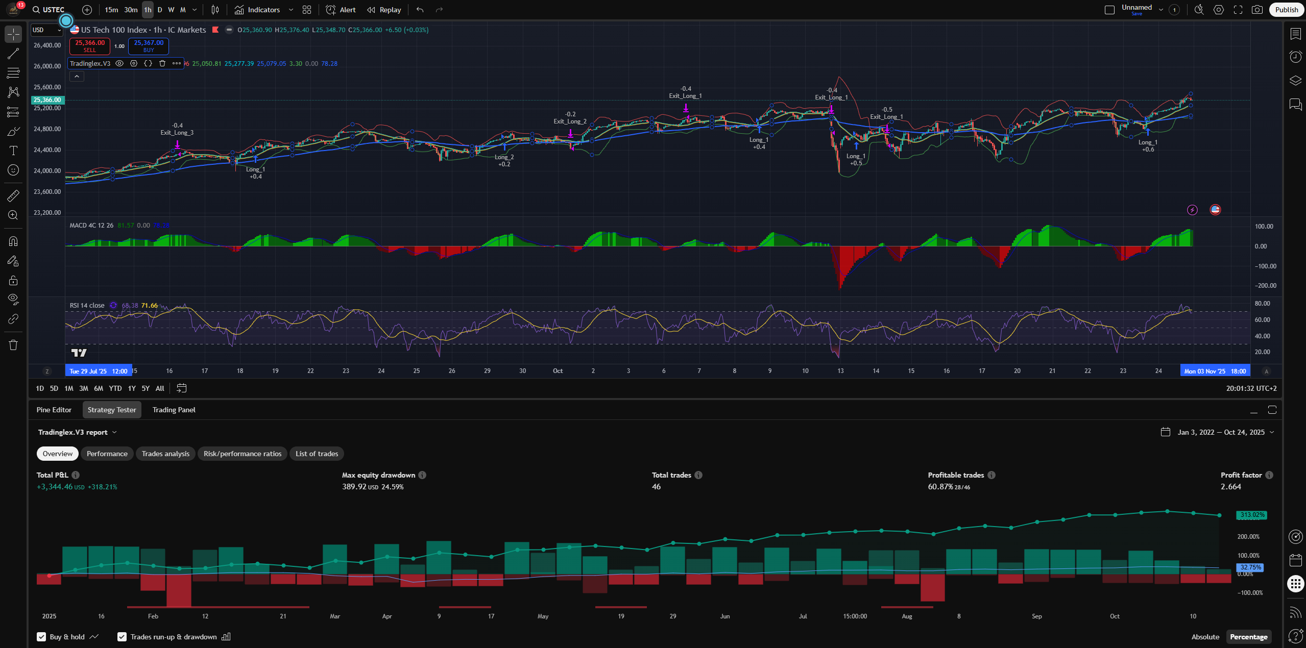 2025 YTD +318.21% (win rate ~60.8%, PF ~2.664)