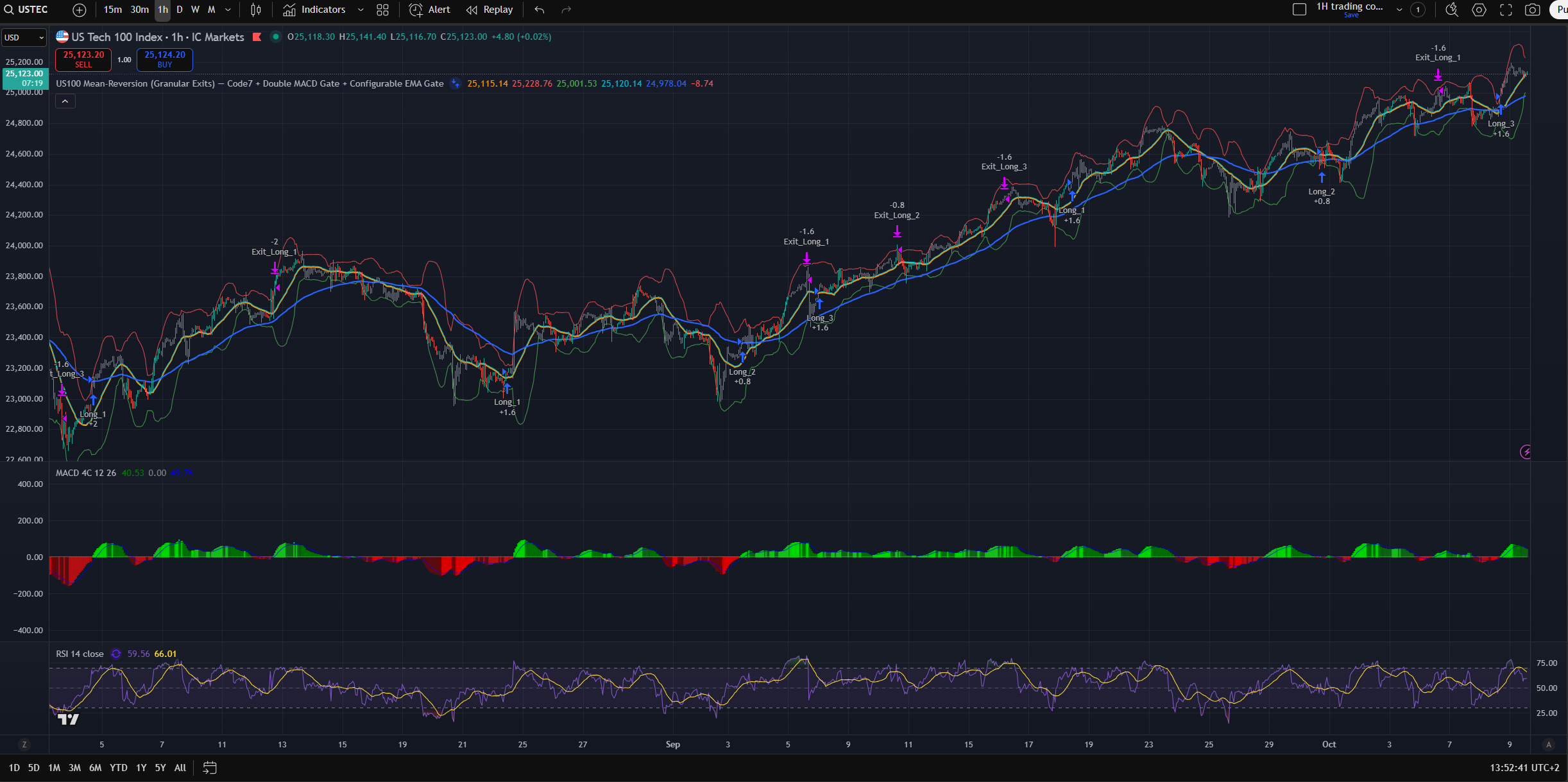 Example chart showing Tradinglex signals